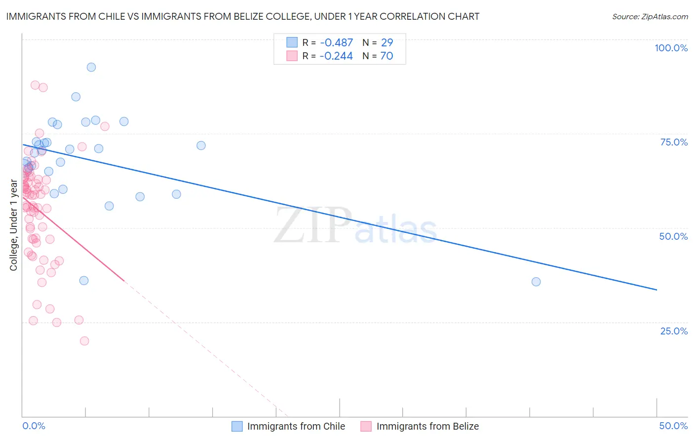 Immigrants from Chile vs Immigrants from Belize College, Under 1 year