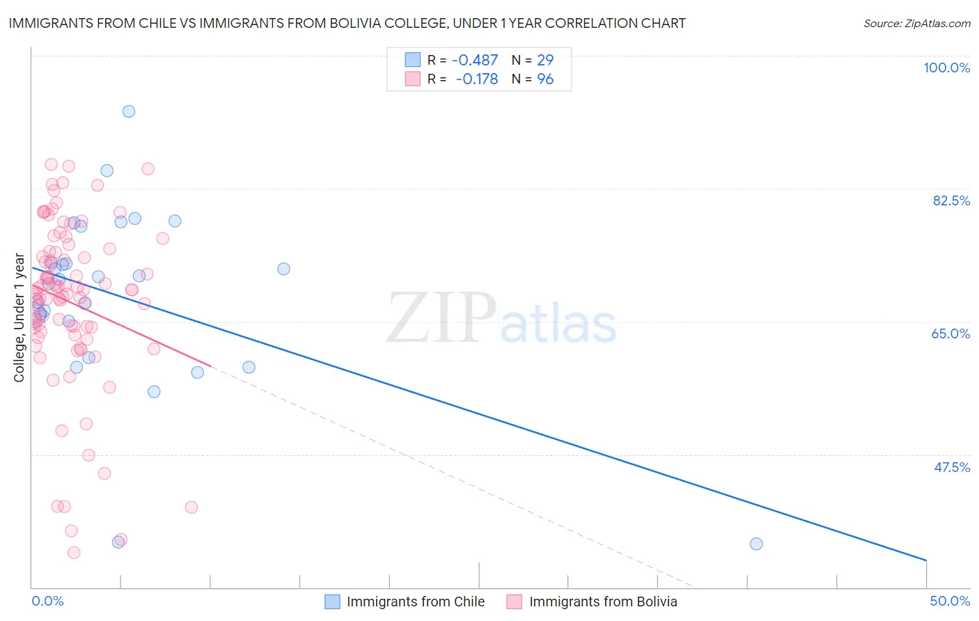 Immigrants from Chile vs Immigrants from Bolivia College, Under 1 year