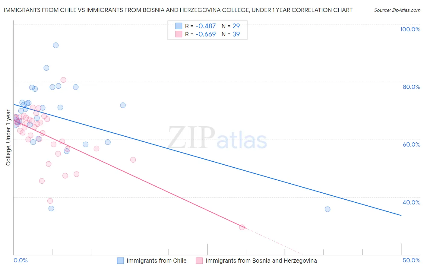 Immigrants from Chile vs Immigrants from Bosnia and Herzegovina College, Under 1 year