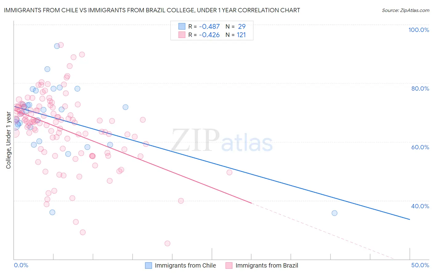 Immigrants from Chile vs Immigrants from Brazil College, Under 1 year