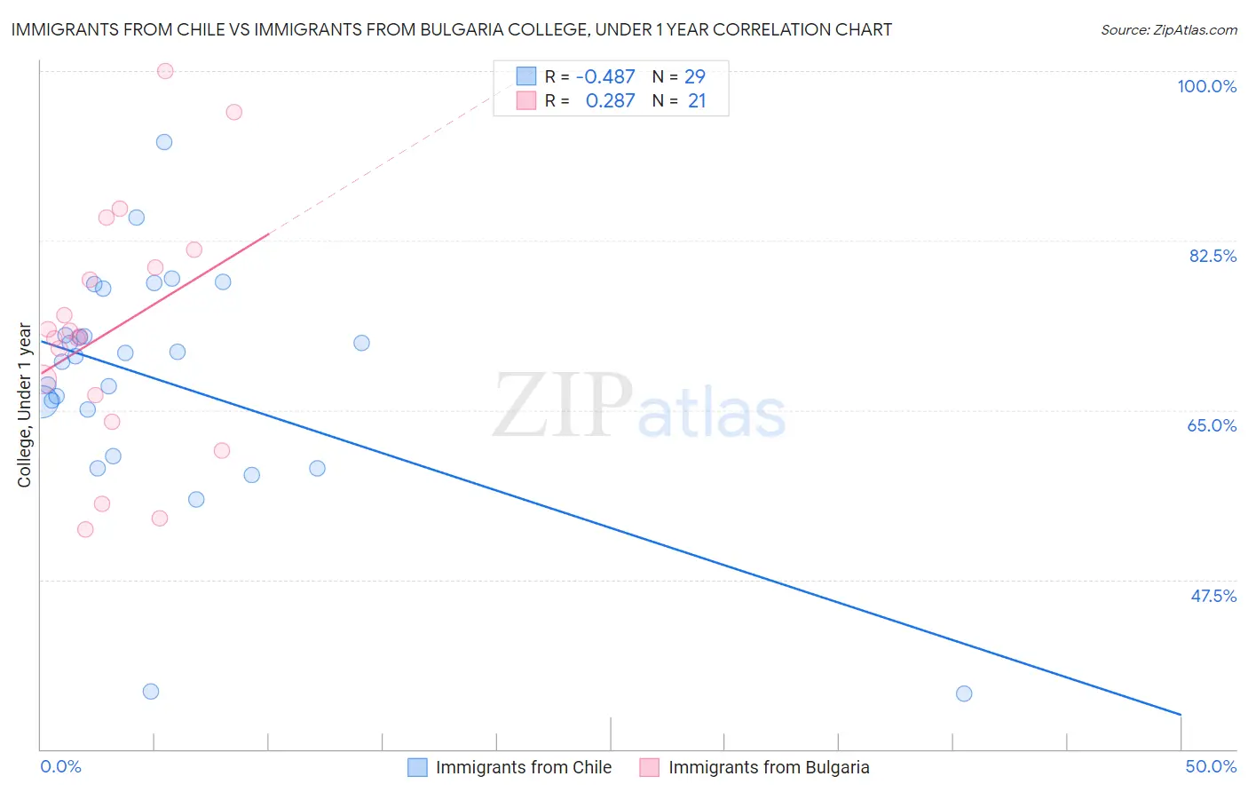 Immigrants from Chile vs Immigrants from Bulgaria College, Under 1 year