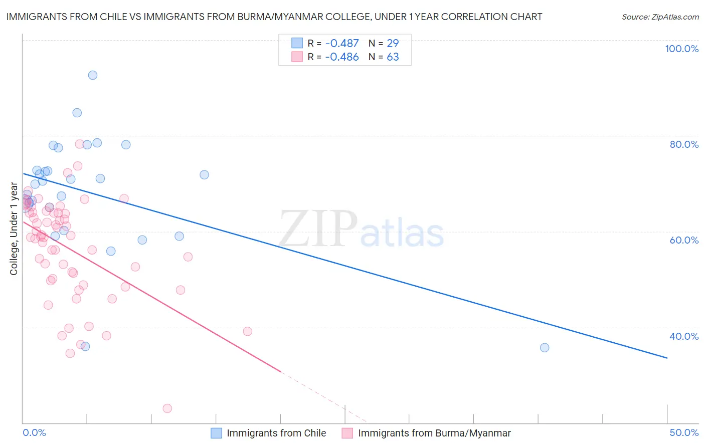 Immigrants from Chile vs Immigrants from Burma/Myanmar College, Under 1 year