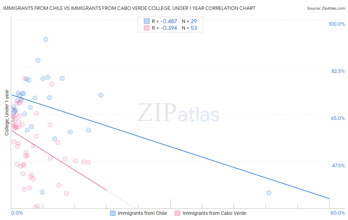 Immigrants from Chile vs Immigrants from Cabo Verde College, Under 1 year
