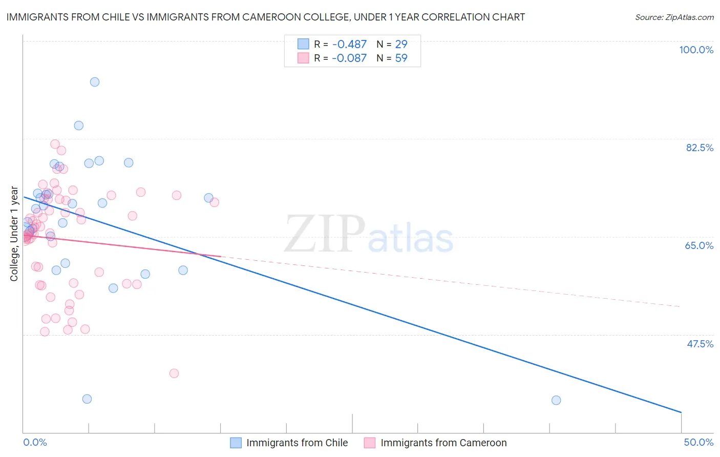 Immigrants from Chile vs Immigrants from Cameroon College, Under 1 year