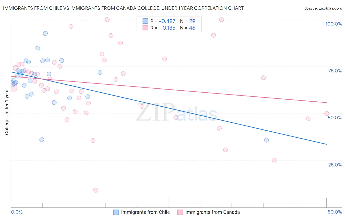 Immigrants from Chile vs Immigrants from Canada College, Under 1 year