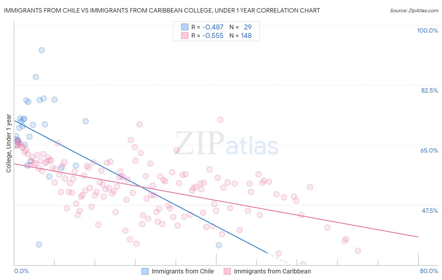 Immigrants from Chile vs Immigrants from Caribbean College, Under 1 year