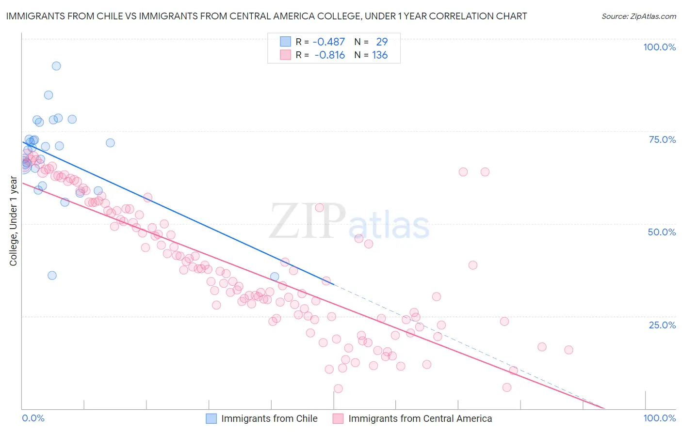 Immigrants from Chile vs Immigrants from Central America College, Under 1 year