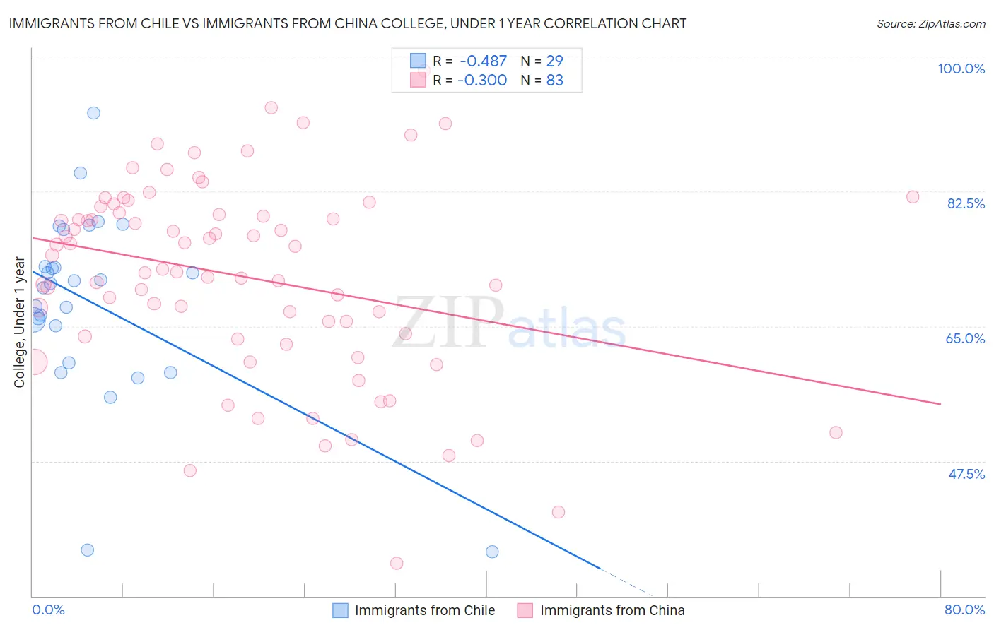 Immigrants from Chile vs Immigrants from China College, Under 1 year