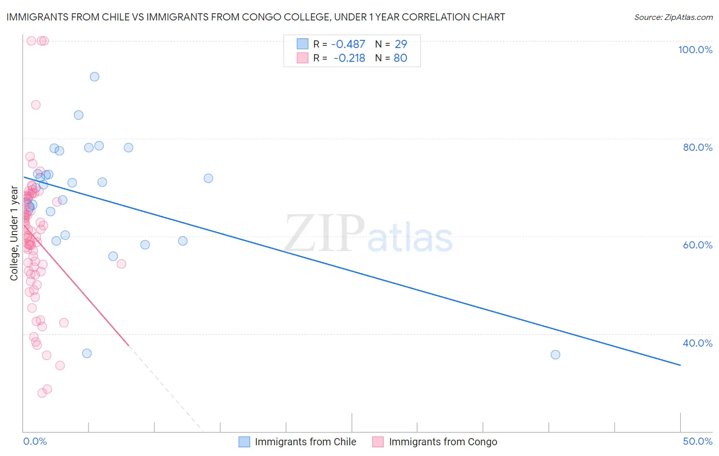 Immigrants from Chile vs Immigrants from Congo College, Under 1 year