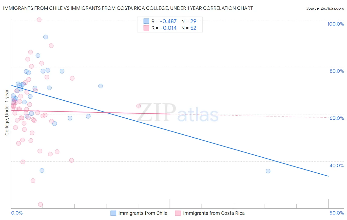 Immigrants from Chile vs Immigrants from Costa Rica College, Under 1 year
