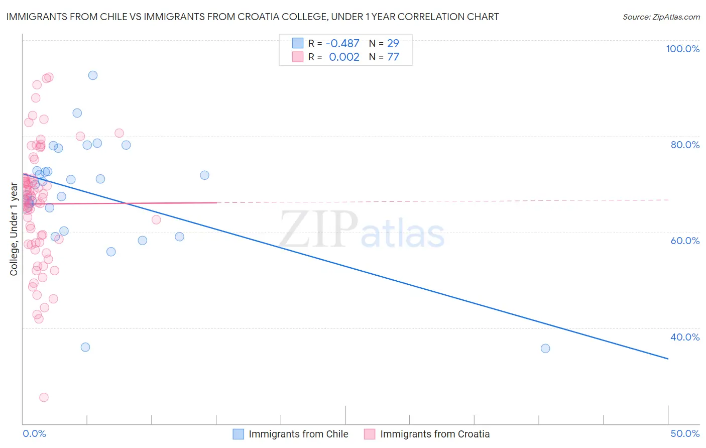 Immigrants from Chile vs Immigrants from Croatia College, Under 1 year