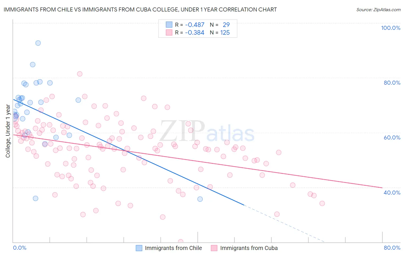 Immigrants from Chile vs Immigrants from Cuba College, Under 1 year