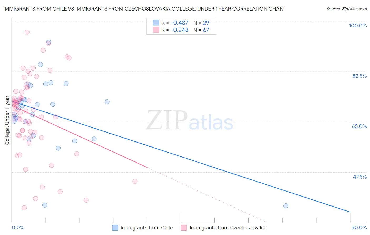 Immigrants from Chile vs Immigrants from Czechoslovakia College, Under 1 year