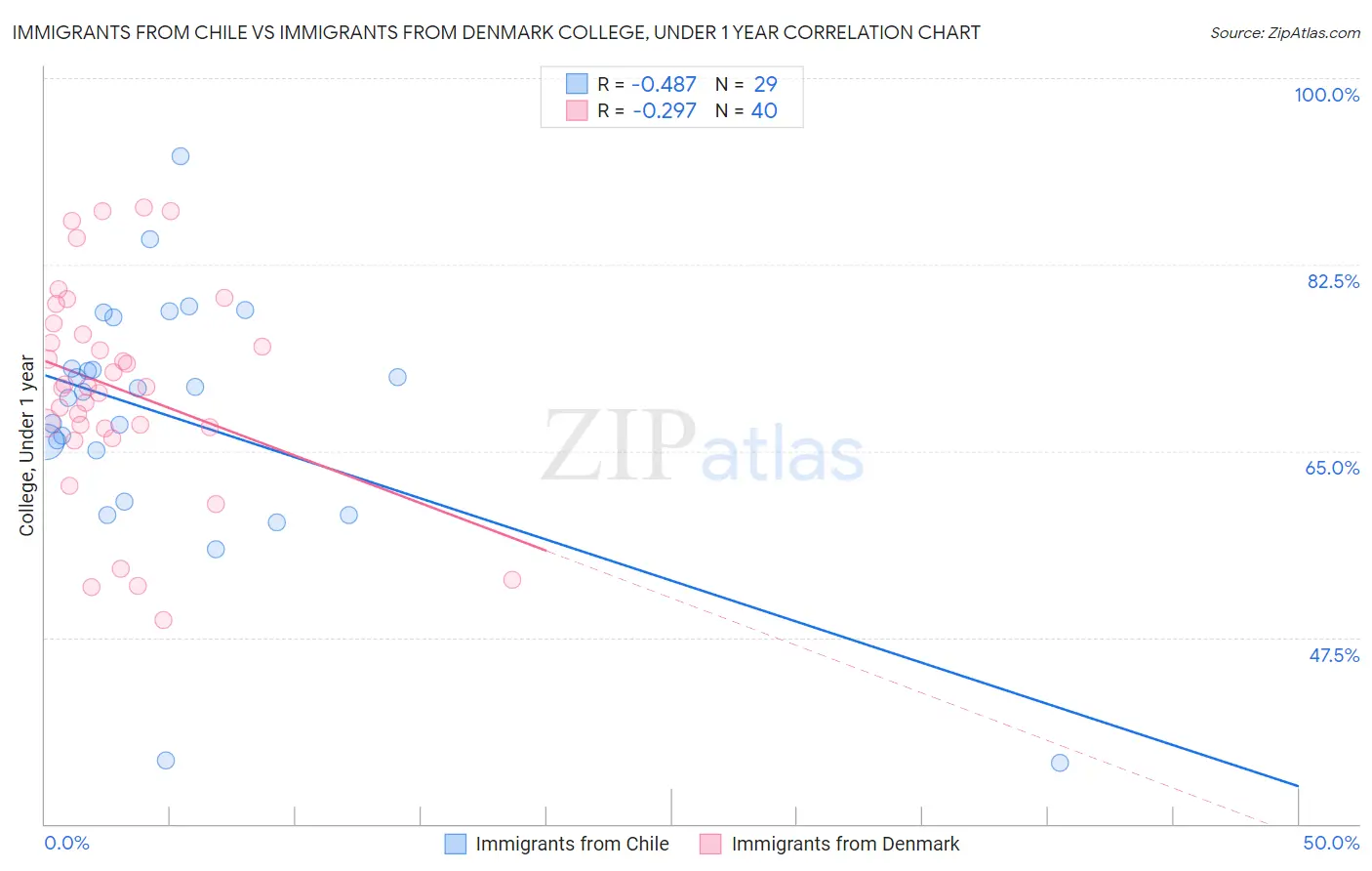 Immigrants from Chile vs Immigrants from Denmark College, Under 1 year
