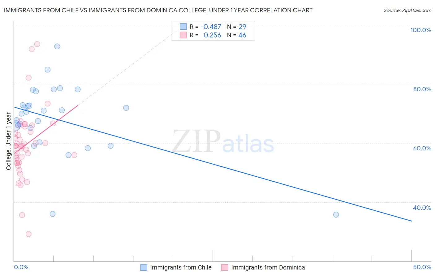 Immigrants from Chile vs Immigrants from Dominica College, Under 1 year