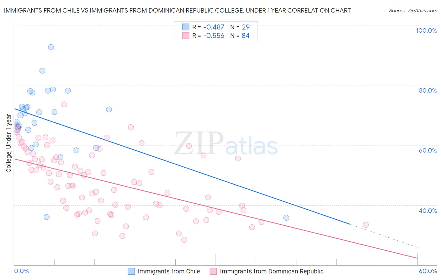 Immigrants from Chile vs Immigrants from Dominican Republic College, Under 1 year