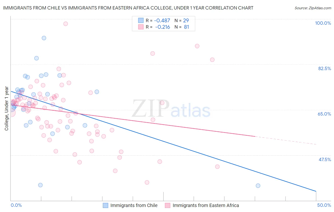 Immigrants from Chile vs Immigrants from Eastern Africa College, Under 1 year