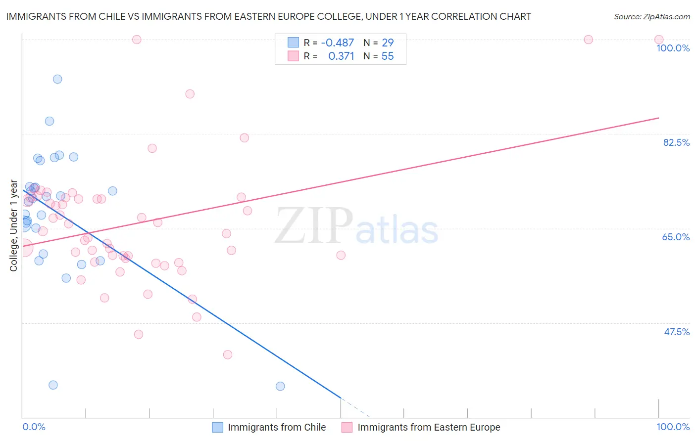 Immigrants from Chile vs Immigrants from Eastern Europe College, Under 1 year