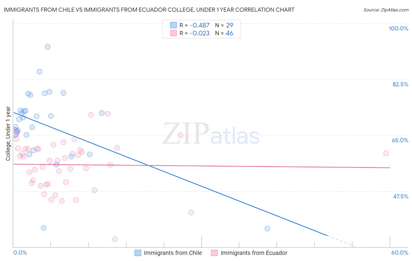 Immigrants from Chile vs Immigrants from Ecuador College, Under 1 year