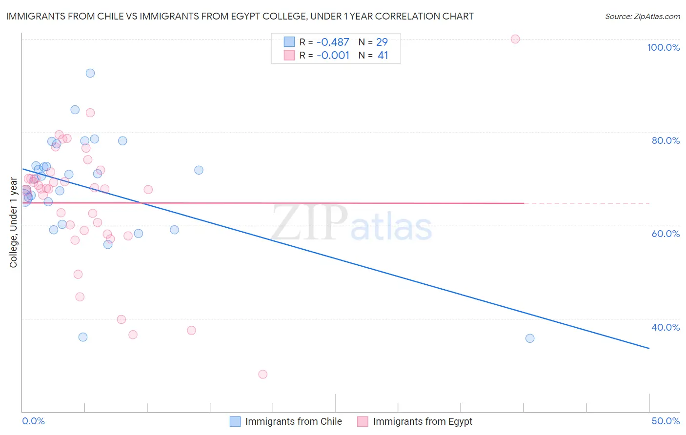 Immigrants from Chile vs Immigrants from Egypt College, Under 1 year