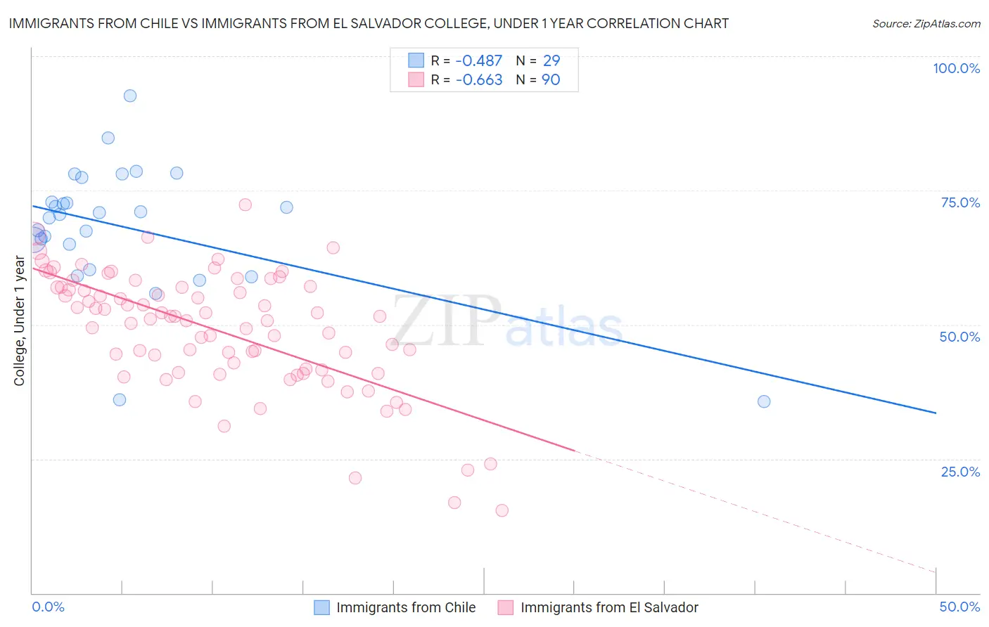 Immigrants from Chile vs Immigrants from El Salvador College, Under 1 year