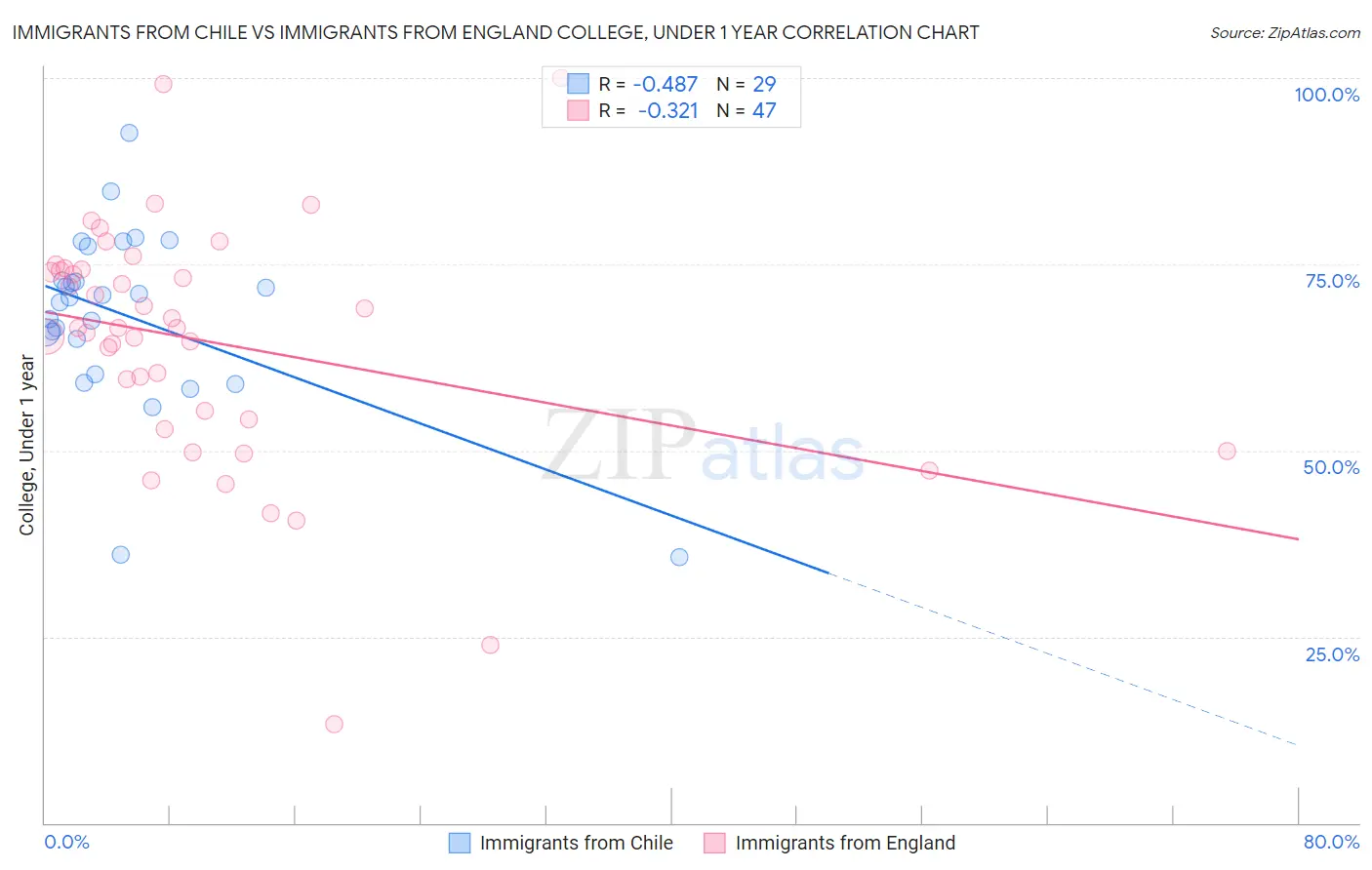 Immigrants from Chile vs Immigrants from England College, Under 1 year