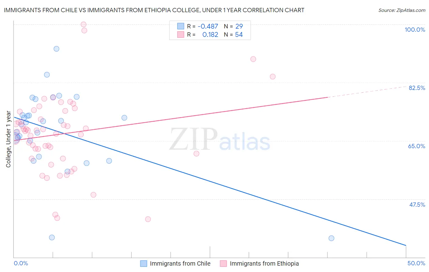 Immigrants from Chile vs Immigrants from Ethiopia College, Under 1 year