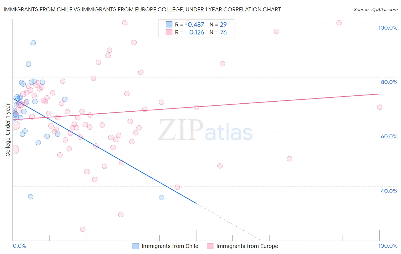 Immigrants from Chile vs Immigrants from Europe College, Under 1 year