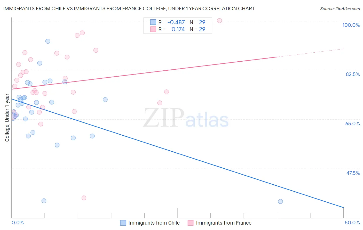 Immigrants from Chile vs Immigrants from France College, Under 1 year