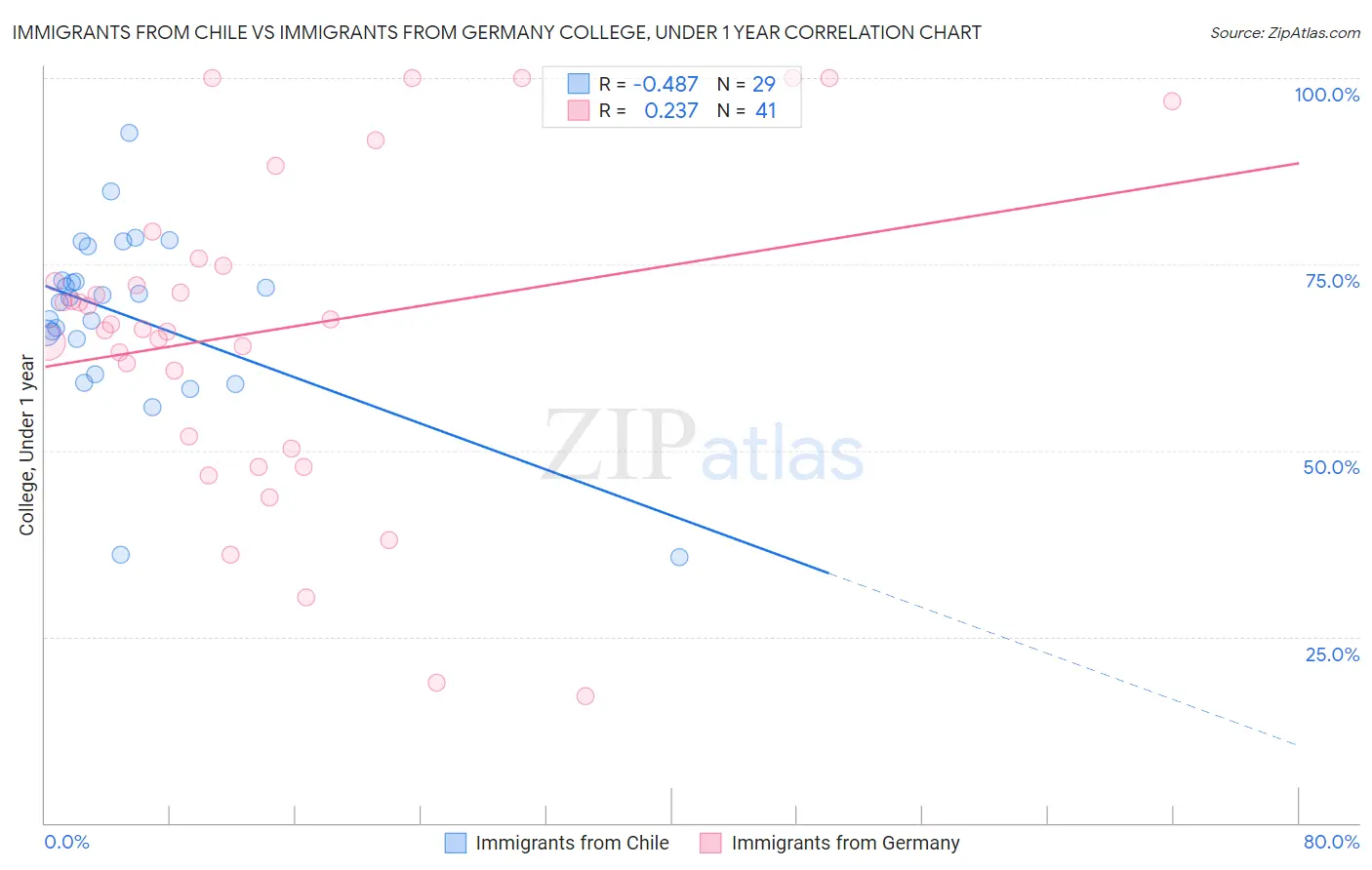 Immigrants from Chile vs Immigrants from Germany College, Under 1 year