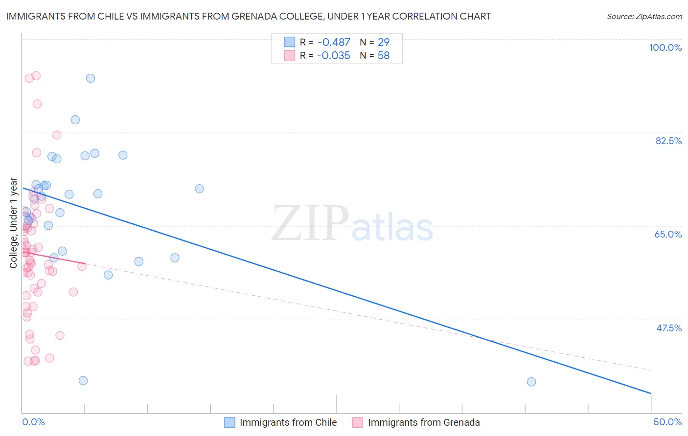 Immigrants from Chile vs Immigrants from Grenada College, Under 1 year