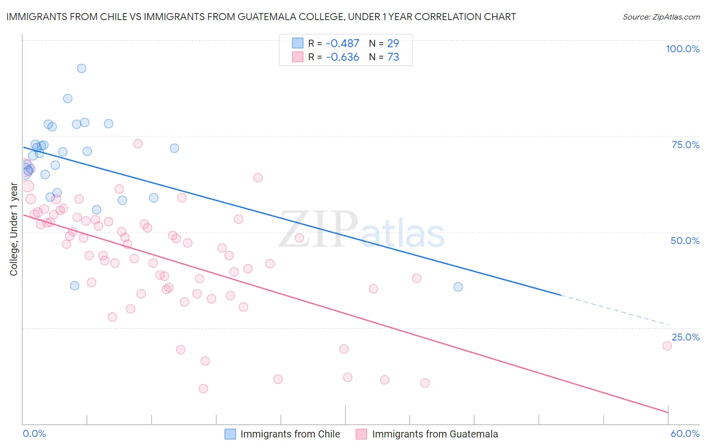 Immigrants from Chile vs Immigrants from Guatemala College, Under 1 year