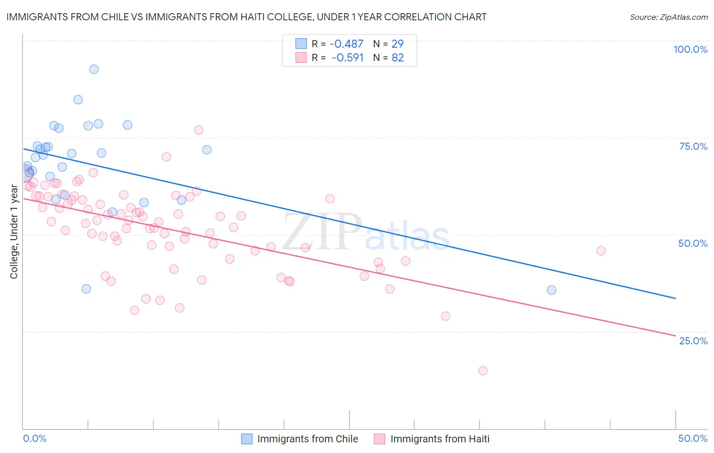 Immigrants from Chile vs Immigrants from Haiti College, Under 1 year