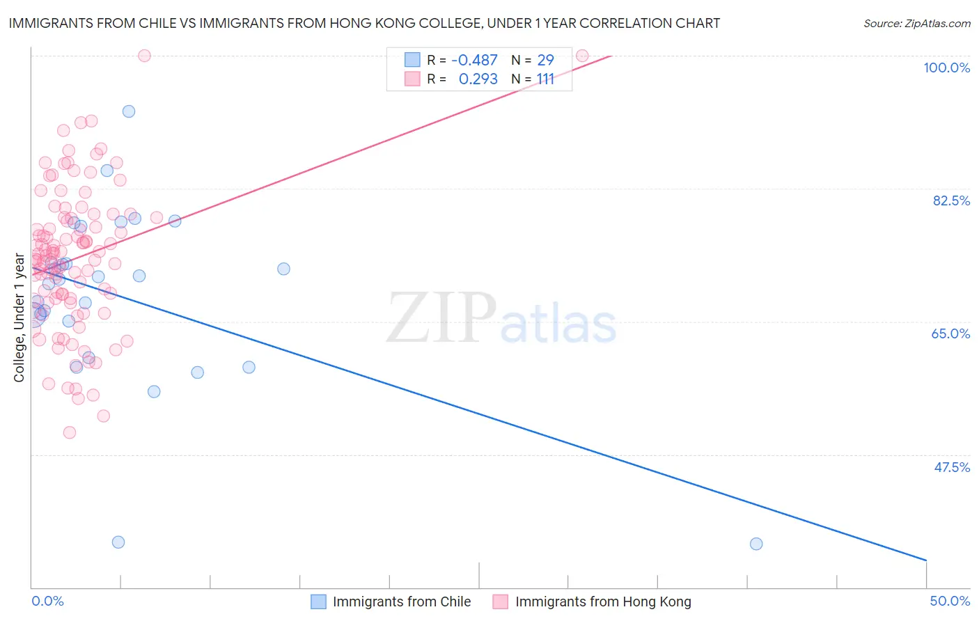 Immigrants from Chile vs Immigrants from Hong Kong College, Under 1 year