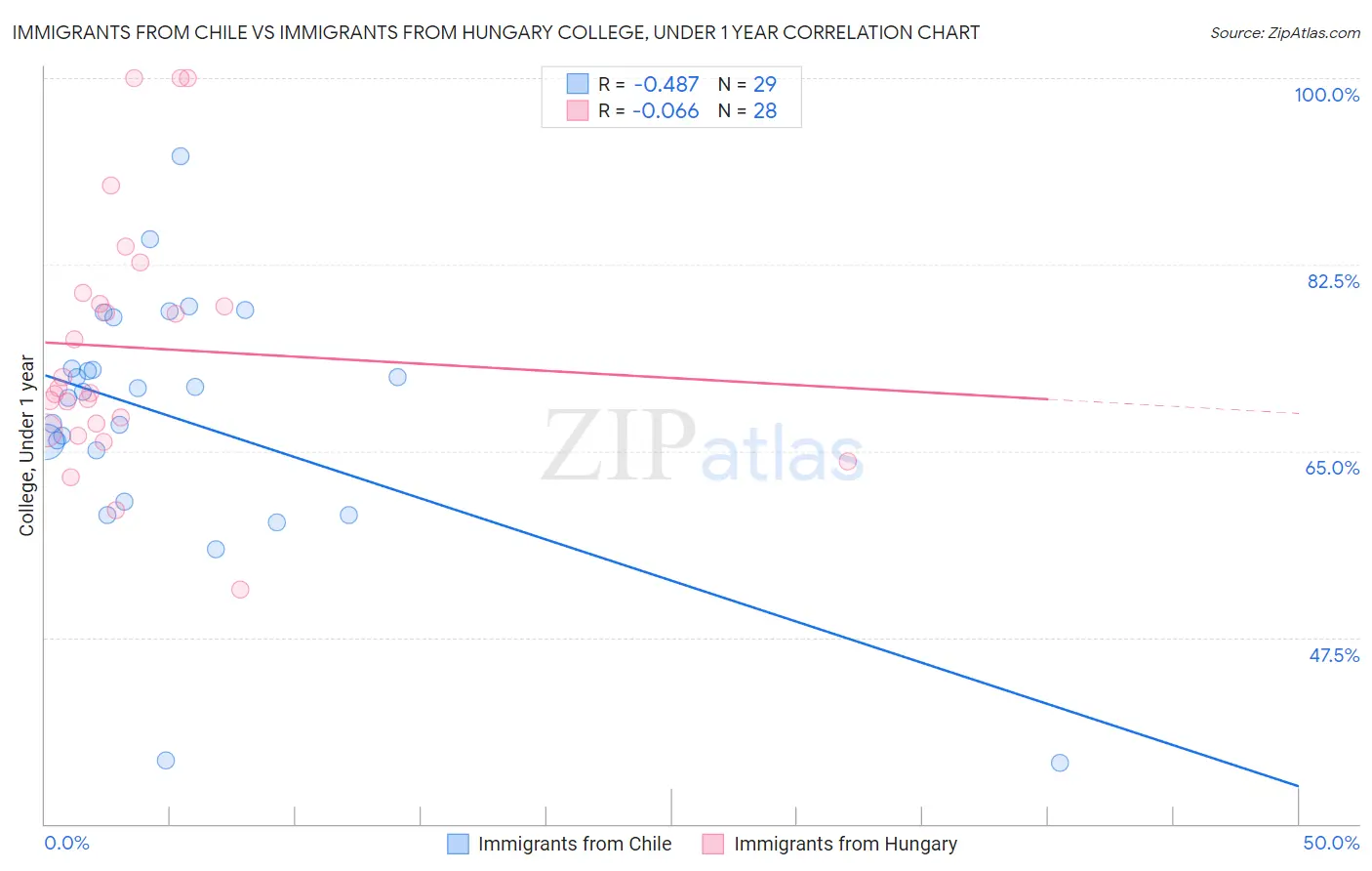 Immigrants from Chile vs Immigrants from Hungary College, Under 1 year