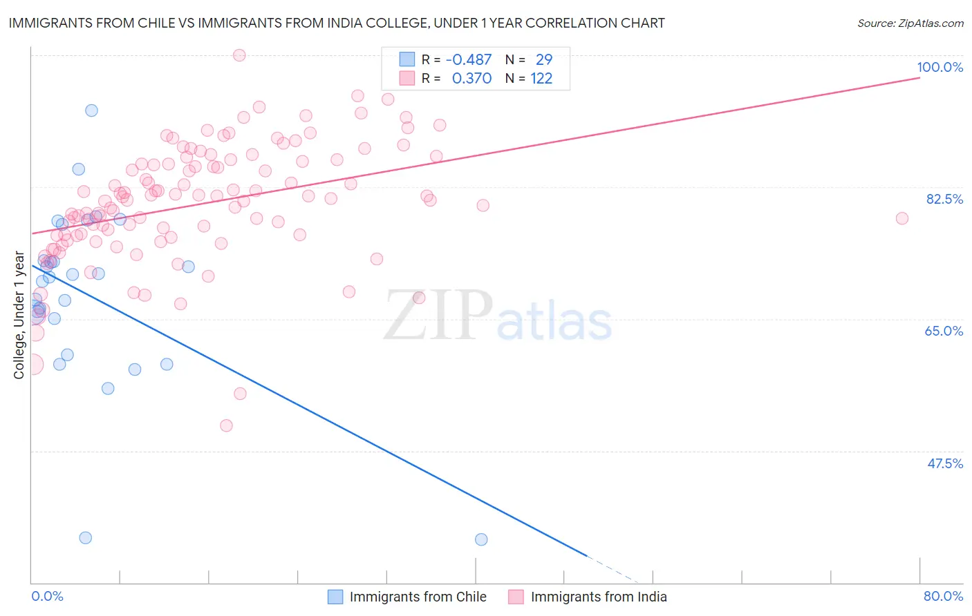 Immigrants from Chile vs Immigrants from India College, Under 1 year