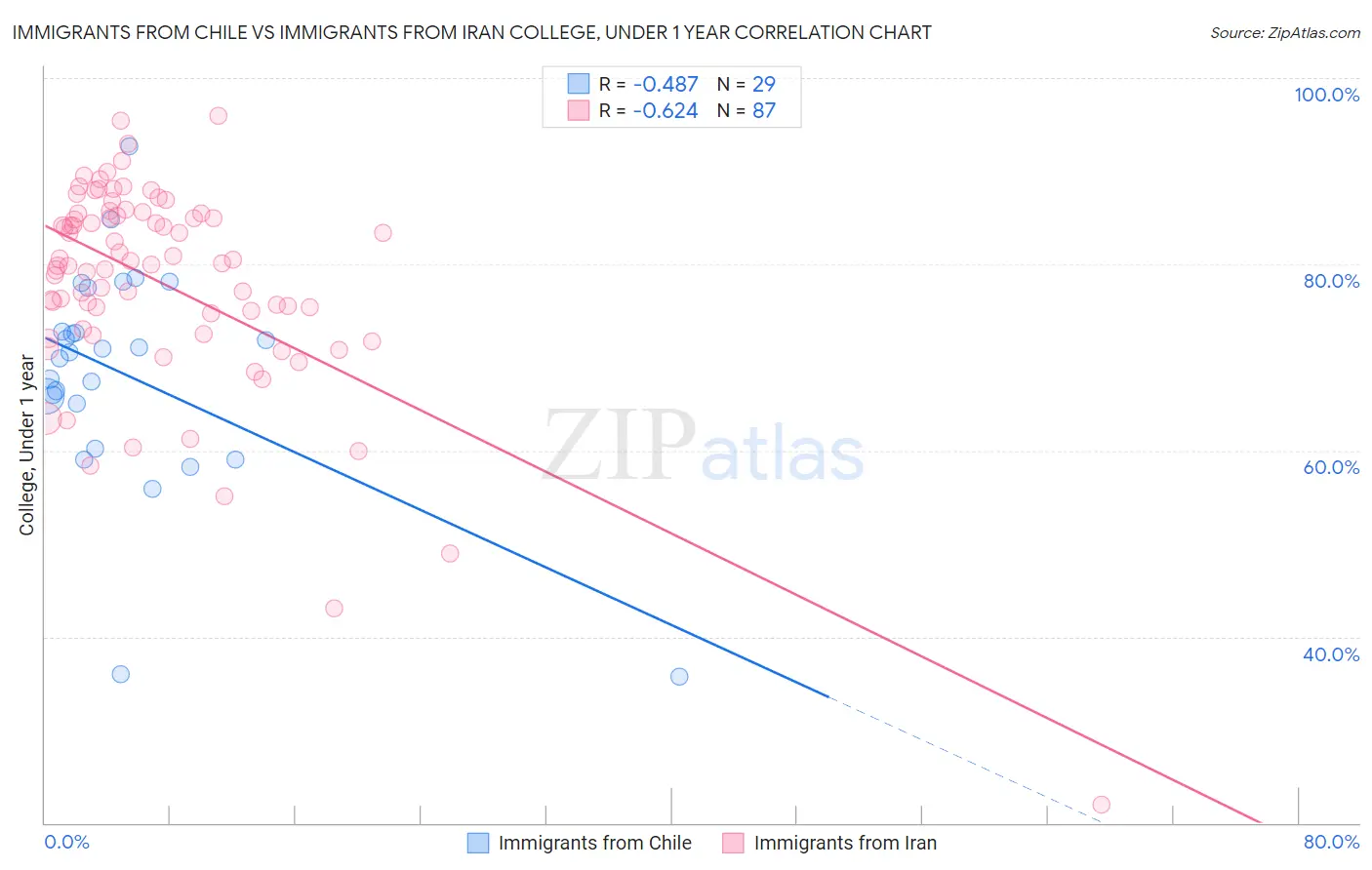 Immigrants from Chile vs Immigrants from Iran College, Under 1 year