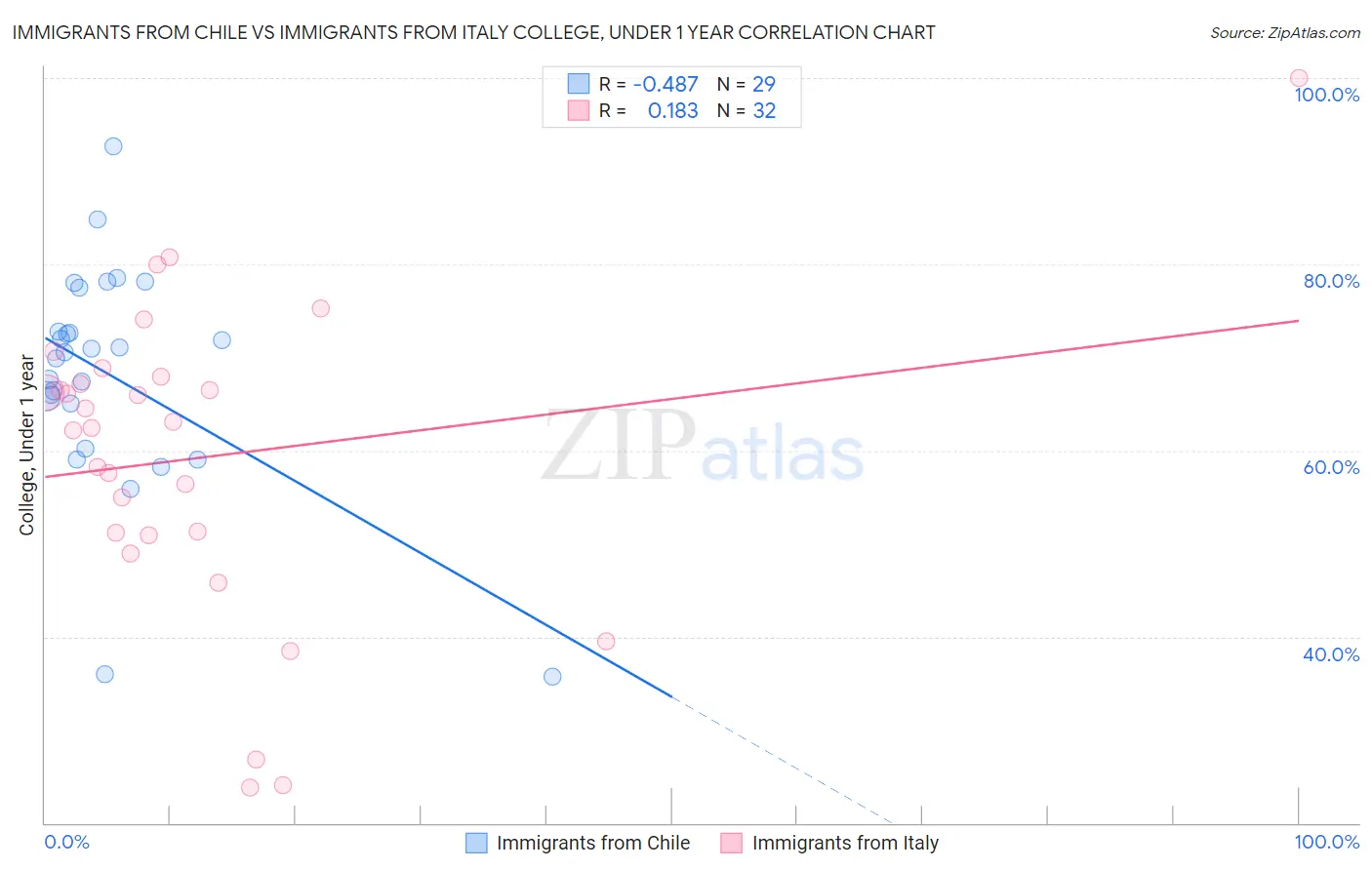 Immigrants from Chile vs Immigrants from Italy College, Under 1 year