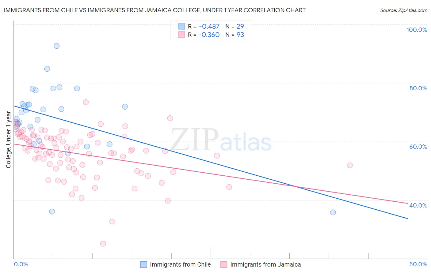 Immigrants from Chile vs Immigrants from Jamaica College, Under 1 year