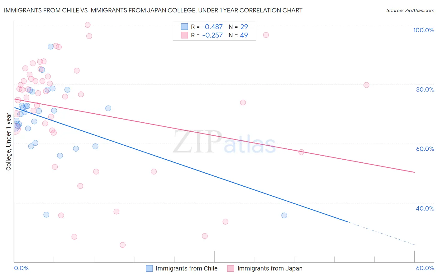 Immigrants from Chile vs Immigrants from Japan College, Under 1 year