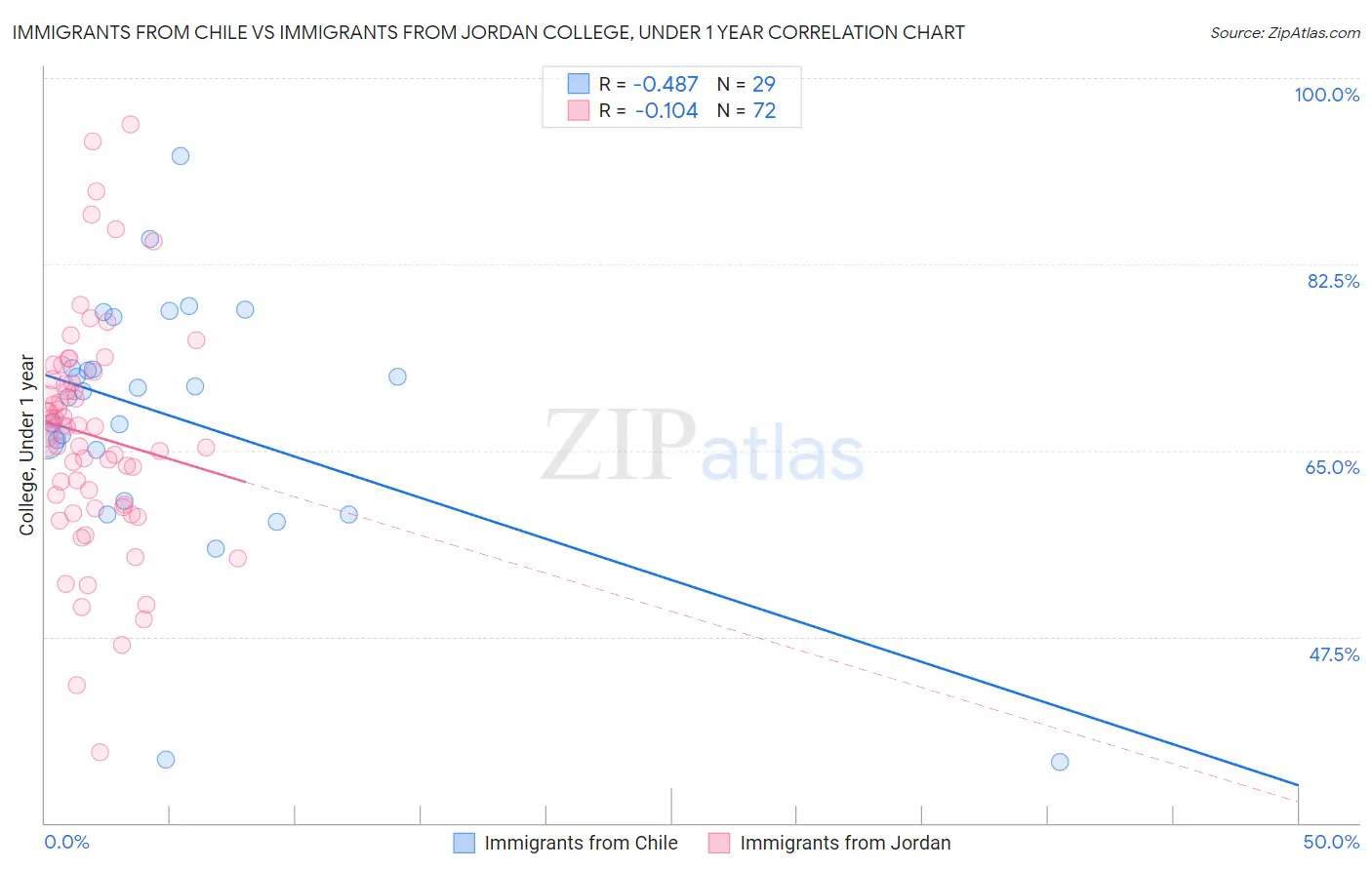 Immigrants from Chile vs Immigrants from Jordan College, Under 1 year