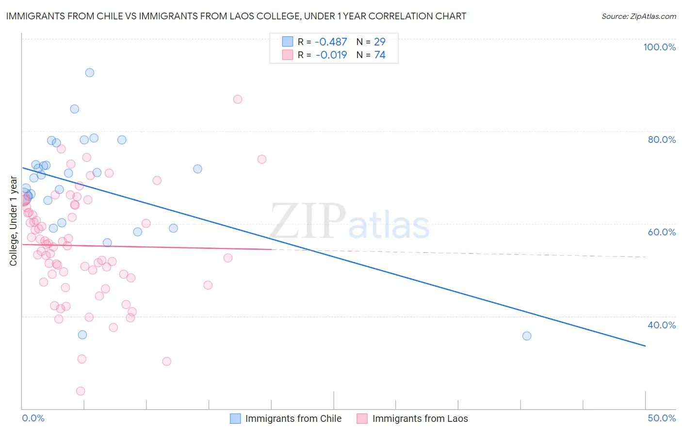 Immigrants from Chile vs Immigrants from Laos College, Under 1 year
