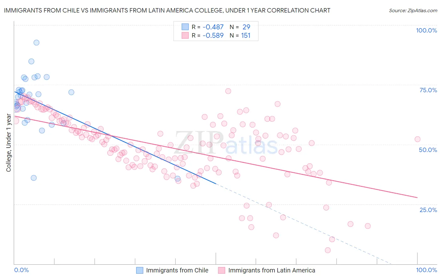 Immigrants from Chile vs Immigrants from Latin America College, Under 1 year