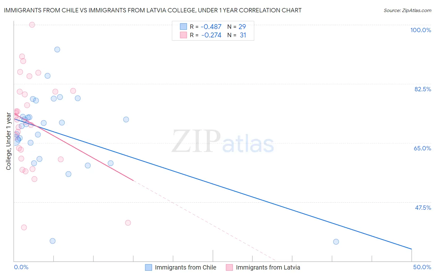 Immigrants from Chile vs Immigrants from Latvia College, Under 1 year
