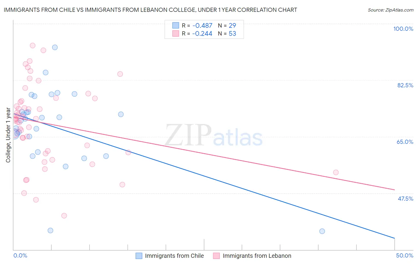 Immigrants from Chile vs Immigrants from Lebanon College, Under 1 year