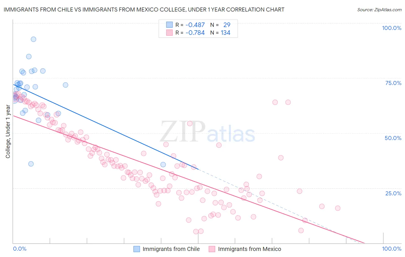 Immigrants from Chile vs Immigrants from Mexico College, Under 1 year
