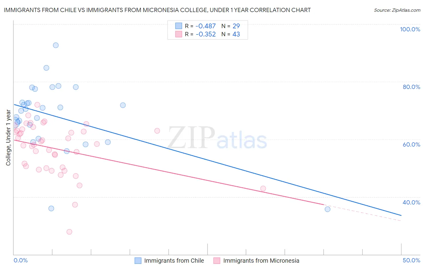 Immigrants from Chile vs Immigrants from Micronesia College, Under 1 year