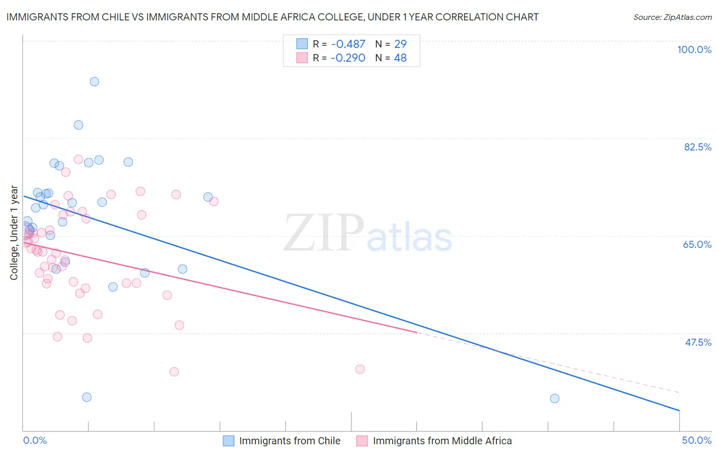 Immigrants from Chile vs Immigrants from Middle Africa College, Under 1 year