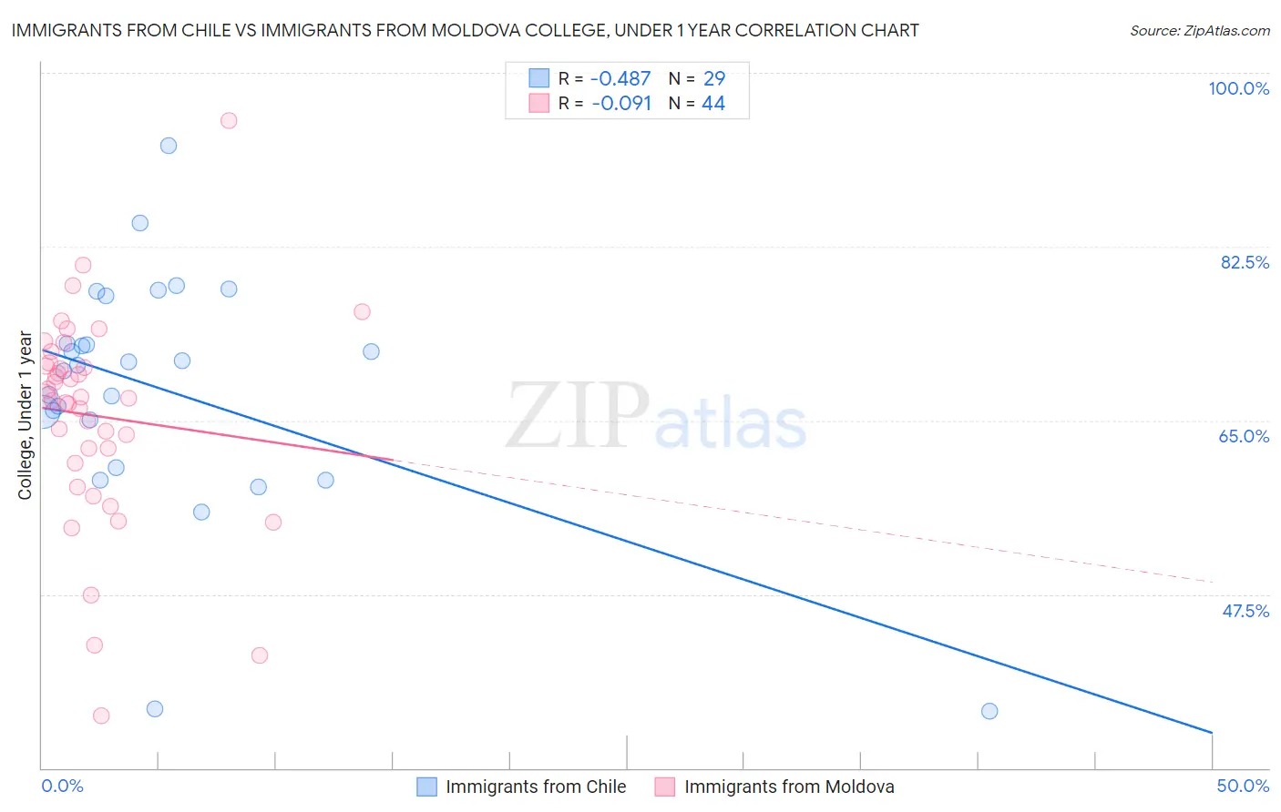 Immigrants from Chile vs Immigrants from Moldova College, Under 1 year