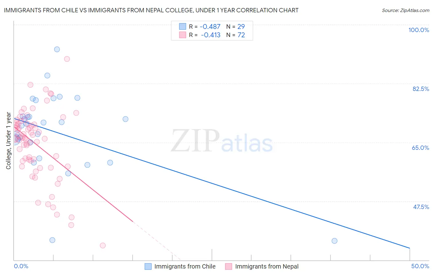 Immigrants from Chile vs Immigrants from Nepal College, Under 1 year